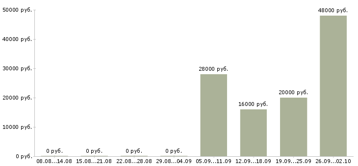 Вакансии бухгалтер оператор в Ногинске - Медиана зарплат бухгалтер оператор в Ногинске за 2 месяца