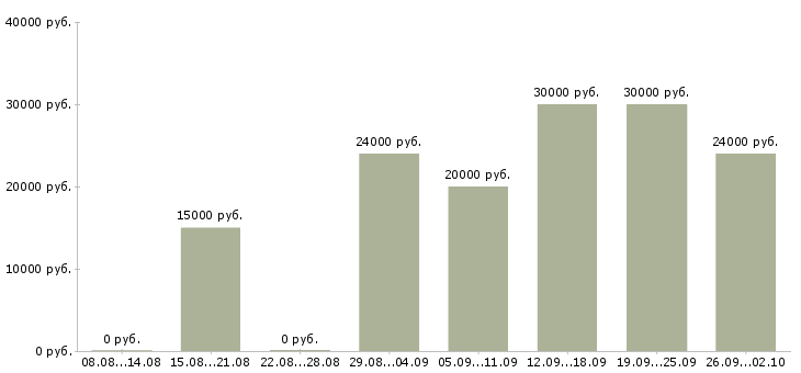 Вакансии в интернете совмещение в Воронеже - Медиана зарплат в интернете совмещение в Воронеже за 2 месяца