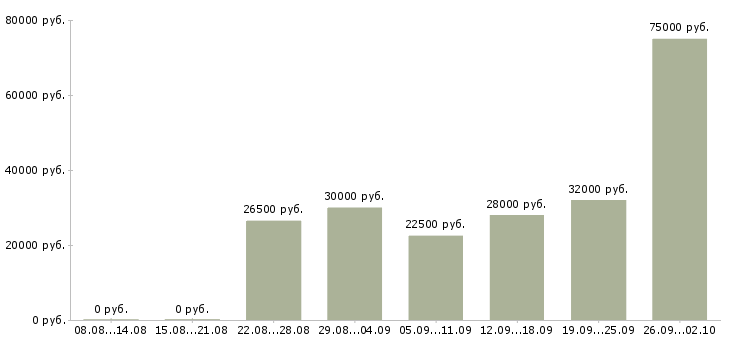 Вакансии в свободном графике в Рязани - Медиана зарплат в свободном графике в Рязани за 2 месяца