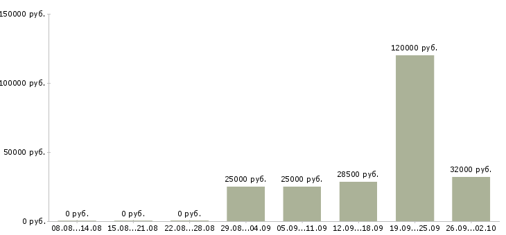 Вакансии в стабильной компании стабильный доход в Челябинске - Медиана зарплат в стабильной компании стабильный доход в Челябинске за 2 месяца