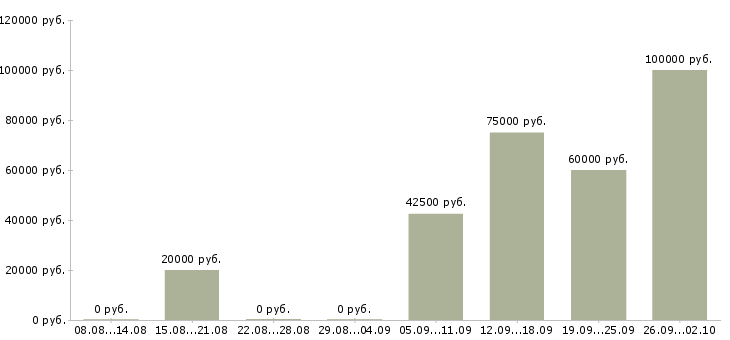 Вакансии внимание работа в Хабаровске - Медиана зарплат внимание работа в Хабаровске за 2 месяца