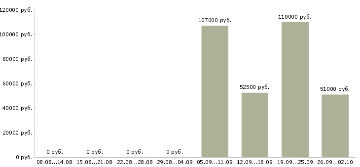 Вакансии главный специалист отдела отчетности в Москве - Медиана зарплат главный специалист отдела отчетности в Москве за 2 месяца