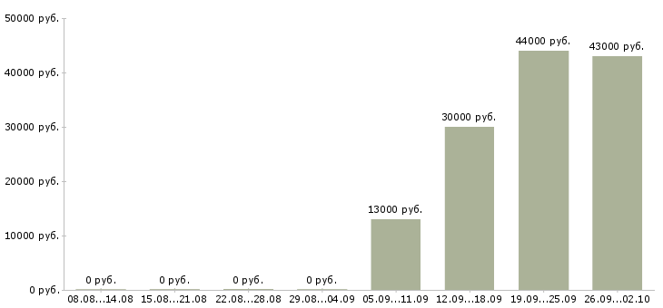 Вакансии директор офиса в Люберцах - Медиана зарплат директор офиса в Люберцах за 2 месяца