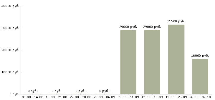 Вакансии директор офиса в Серпухове - Медиана зарплат директор офиса в Серпухове за 2 месяца