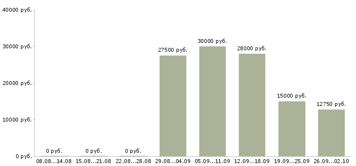 Вакансии для активных и ответственных в Белгороде - Медиана зарплат для активных и ответственных в Белгороде за 2 месяца