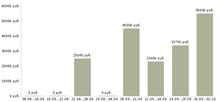 Вакансии для активных и ответственных в Перми - Медиана зарплат для активных и ответственных в Перми за 2 месяца