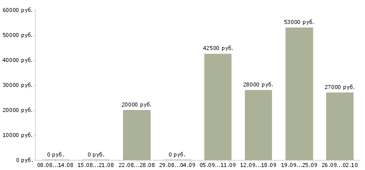 Вакансии инженер оператор в Челябинске - Медиана зарплат инженер оператор в Челябинске за 2 месяца