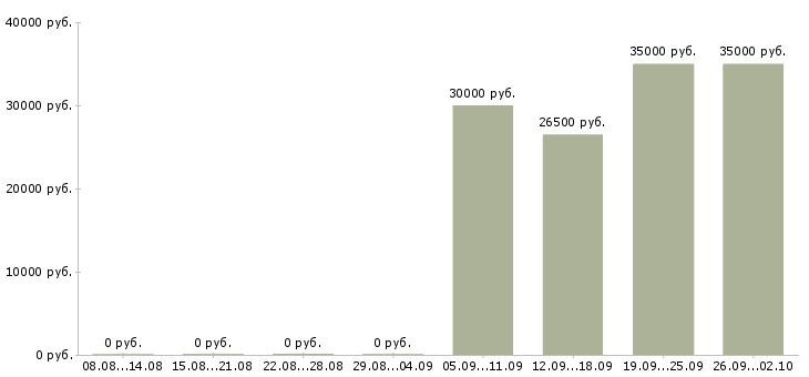 Вакансии инженер по квалификации Башкортостан - Медиана зарплат инженер по квалификации Башкортостан за 2 месяца