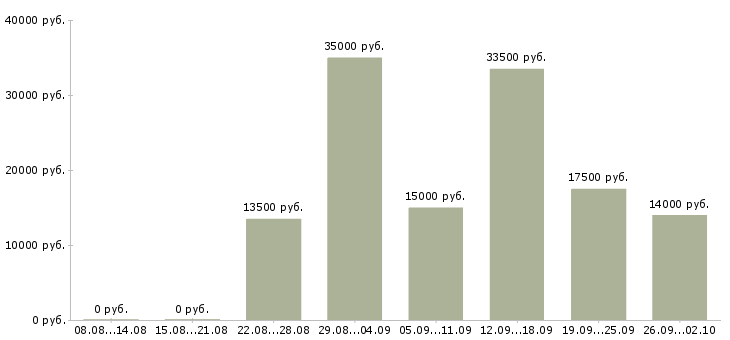Вакансии интернет проект в Барнауле - Медиана зарплат интернет проект в Барнауле за 2 месяца
