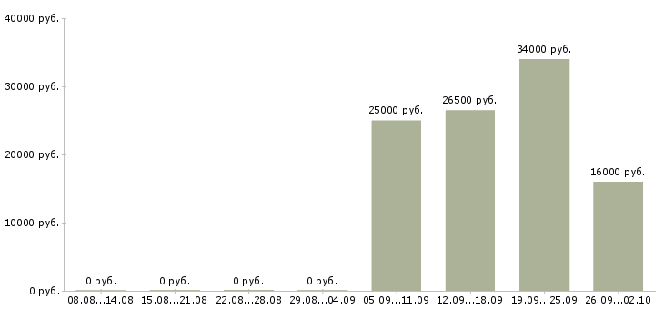 Вакансии кассир администратор в Новосибирске - Медиана зарплат кассир администратор в Новосибирске за 2 месяца