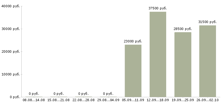 Вакансии кассир консультант в Энгельсе - Медиана зарплат кассир консультант в Энгельсе за 2 месяца