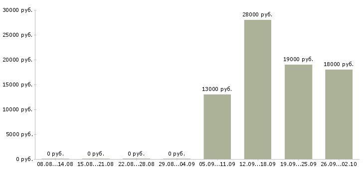 Вакансии кладовщика Колпино - Медиана зарплат кладовщика Колпино за 2 месяца