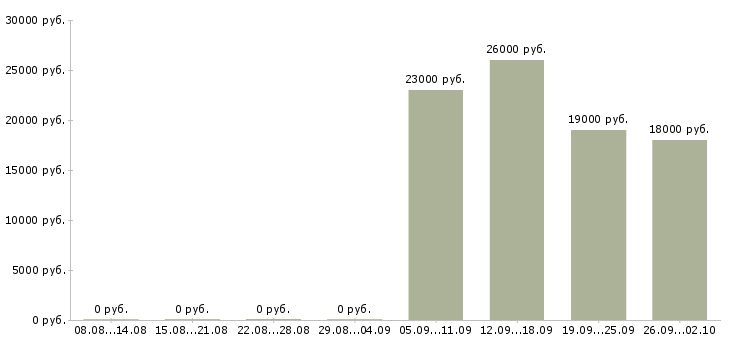 Вакансии кладовщики в Одинцово - Медиана зарплат кладовщики в Одинцово за 2 месяца