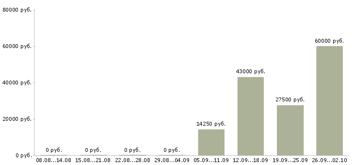 Вакансии комплектовщик на склад Нижний новгород - Медиана зарплат комплектовщик на склад Нижний новгород за 2 месяца