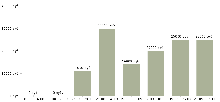 Вакансии консультант в магазин в Казани - Медиана зарплат консультант в магазин в Казани за 2 месяца
