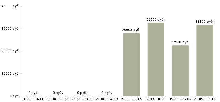 Вакансии консультант менеджер Колпино - Медиана зарплат консультант менеджер Колпино за 2 месяца