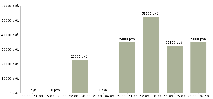Вакансии консультант по работе с клиентами в Химках - Медиана зарплат консультант по работе с клиентами в Химках за 2 месяца