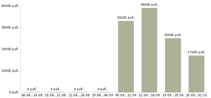 Вакансии контролеры в Домодедово - Медиана зарплат контролеры в Домодедово за 2 месяца