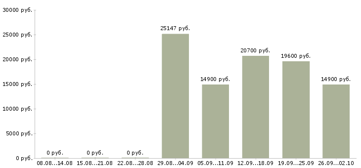 Вакансии медицинский сотрудник в Ульяновске - Медиана зарплат медицинский сотрудник в Ульяновске за 2 месяца