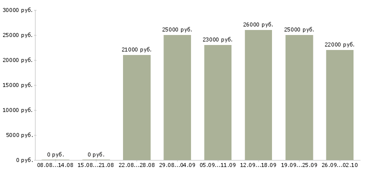 Вакансии менеджер в интернете в Ижевске - Медиана зарплат менеджер в интернете в Ижевске за 2 месяца