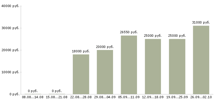 Вакансии менеджер дома Мордовия - Медиана зарплат менеджер дома Мордовия за 2 месяца