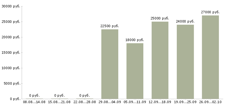 Вакансии менеджер дома Чувашия - Медиана зарплат менеджер дома Чувашия за 2 месяца