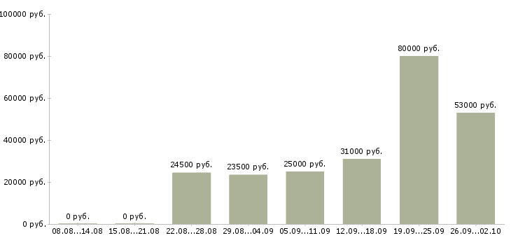 Вакансии менеджер интернет работа в Сочи - Медиана зарплат менеджер интернет работа в Сочи за 2 месяца