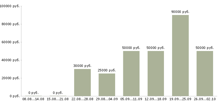 Вакансии менеджер на готовую клиентскую базу Санкт-петербург - Медиана зарплат менеджер на готовую клиентскую базу Санкт-петербург за 2 месяца