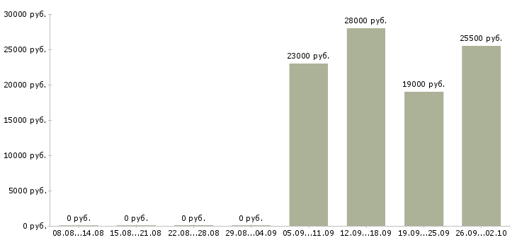 Вакансии менеджер отдела в Раменском - Медиана зарплат менеджер отдела в Раменском за 2 месяца