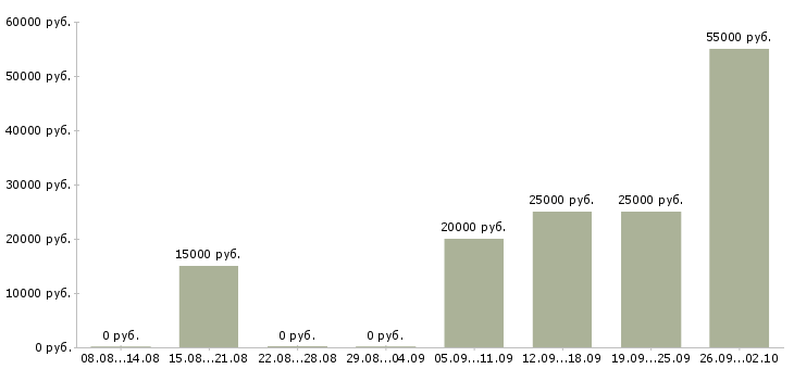 Вакансии менеджер по документообороту Татарстан - Медиана зарплат менеджер по документообороту Татарстан за 2 месяца