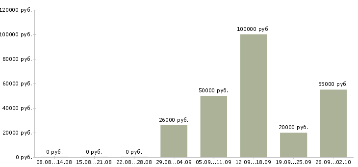 Вакансии менеджер по приему товара Татарстан - Медиана зарплат менеджер по приему товара Татарстан за 2 месяца