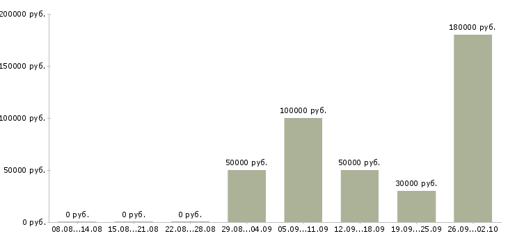 Вакансии менеджер по продажам логистических услуг в Москве - Медиана зарплат менеджер по продажам логистических услуг в Москве за 2 месяца