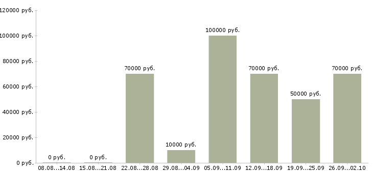 Вакансии менеджер по продажам электротехнической продукции в Москве - Медиана зарплат менеджер по продажам электротехнической продукции в Москве за 2 месяца