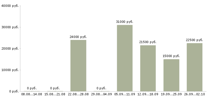 Вакансии менеджер по работе с клиентом в Костроме - Медиана зарплат менеджер по работе с клиентом в Костроме за 2 месяца