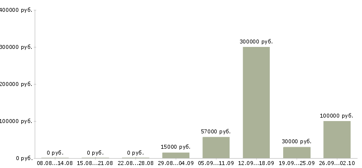 Вакансии менеджер по развитию компании в Белгороде - Медиана зарплат менеджер по развитию компании в Белгороде за 2 месяца