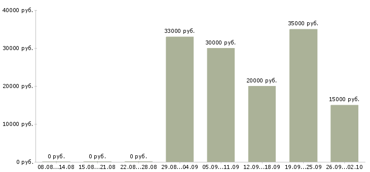 Вакансии менеджер по развитию компании в Ижевске - Медиана зарплат менеджер по развитию компании в Ижевске за 2 месяца