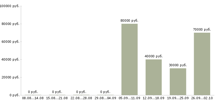 Вакансии менеджер по развитию собственной розницы в Москве - Медиана зарплат менеджер по развитию собственной розницы в Москве за 2 месяца