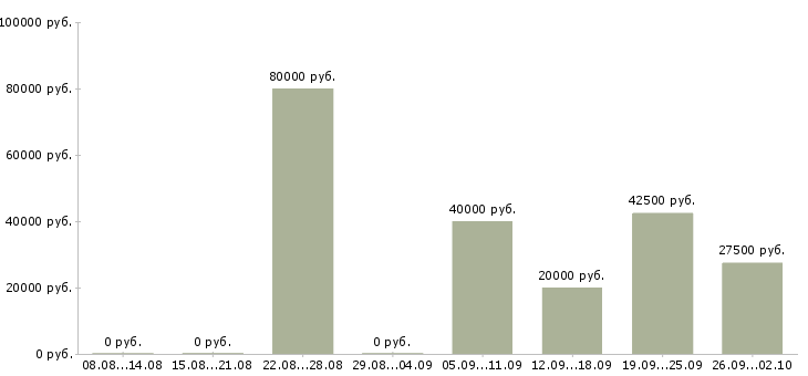 Вакансии менеджер по реализации в Краснодаре - Медиана зарплат менеджер по реализации в Краснодаре за 2 месяца