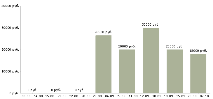 Вакансии менеджер по услугам в Липецке - Медиана зарплат менеджер по услугам в Липецке за 2 месяца