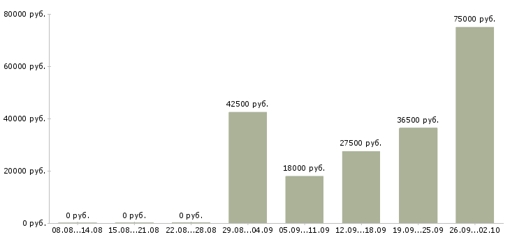 Вакансии менеджер продуктов в Волгограде - Медиана зарплат менеджер продуктов в Волгограде за 2 месяца