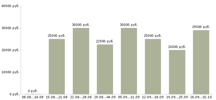 Вакансии менеджер с бесплатным обучением в Туле - Медиана зарплат менеджер с бесплатным обучением в Туле за 2 месяца