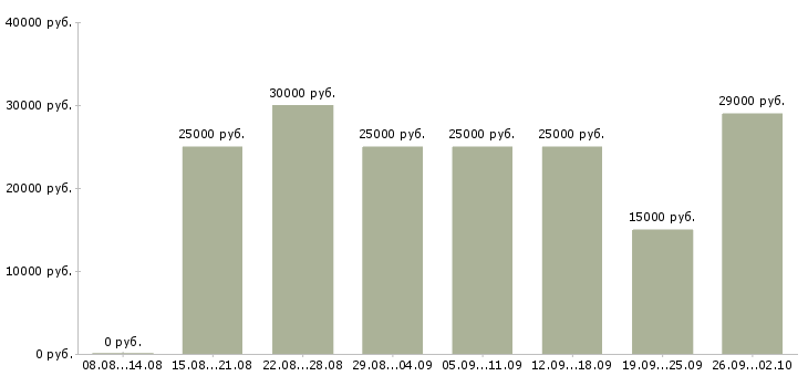 Вакансии менеджер с обучением бесплатно в Туле - Медиана зарплат менеджер с обучением бесплатно в Туле за 2 месяца