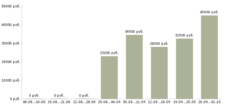 Вакансии менеджера в Клине - Медиана зарплат менеджера в Клине за 2 месяца