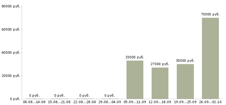Вакансии мерчендайзеры в Коломне - Медиана зарплат мерчендайзеры в Коломне за 2 месяца