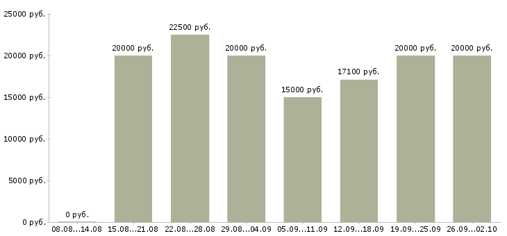 Вакансии на дому официально в Рязани - Медиана зарплат на дому официально в Рязани за 2 месяца
