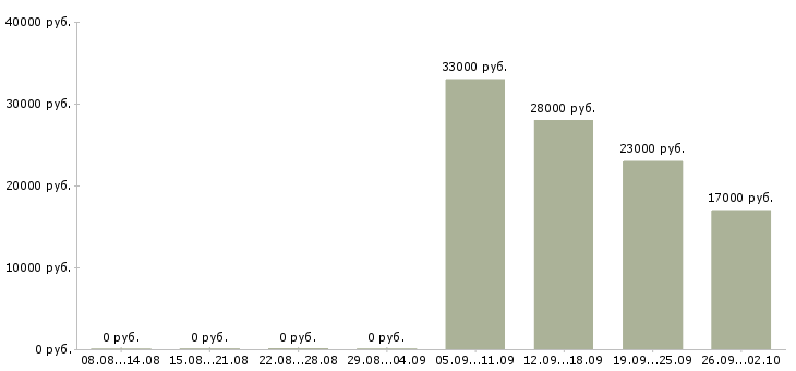 Вакансии начальник отдела в Одинцово - Медиана зарплат начальник отдела в Одинцово за 2 месяца