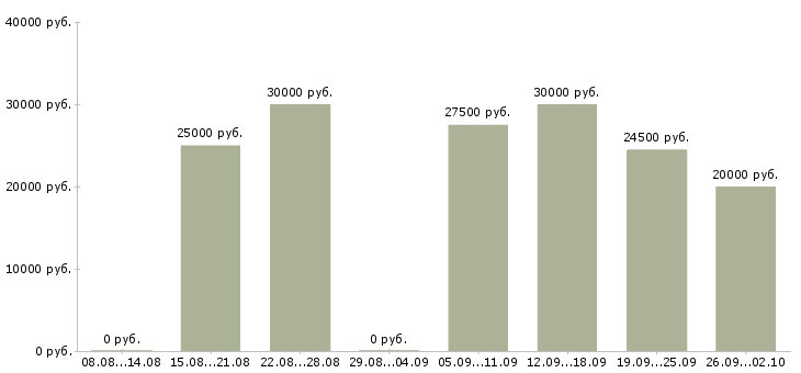 Вакансии обработка документации в Уфе - Медиана зарплат обработка документации в Уфе за 2 месяца