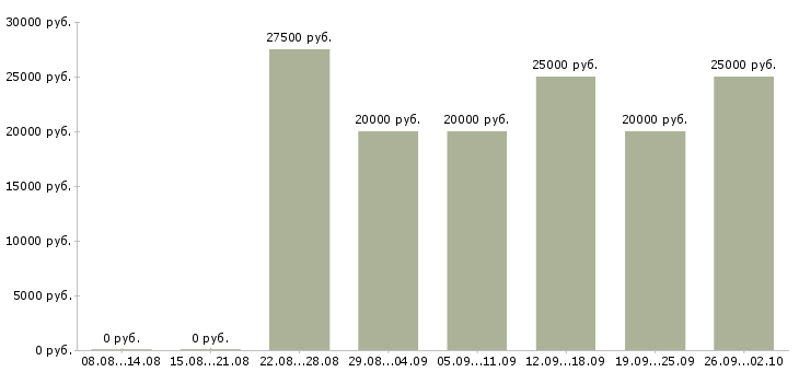 Вакансии обработка заявок на дому в Челябинске - Медиана зарплат обработка заявок на дому в Челябинске за 2 месяца