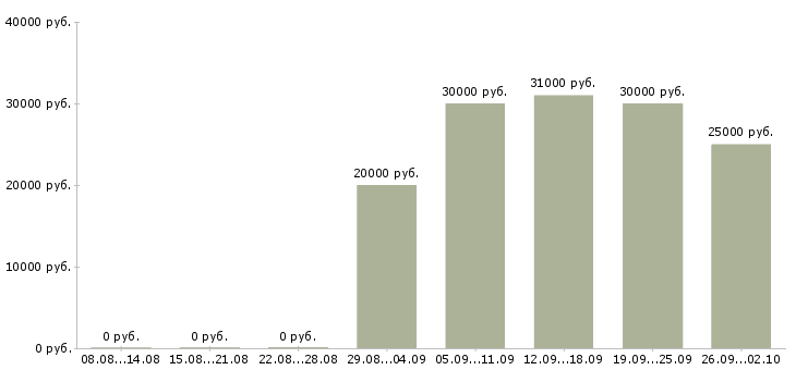 Вакансии оператор на исходящие звонки Санкт-петербург - Медиана зарплат оператор на исходящие звонки Санкт-петербург за 2 месяца