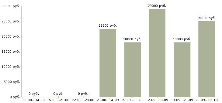Вакансии оператор на пк Ингушетия - Медиана зарплат оператор на пк Ингушетия за 2 месяца